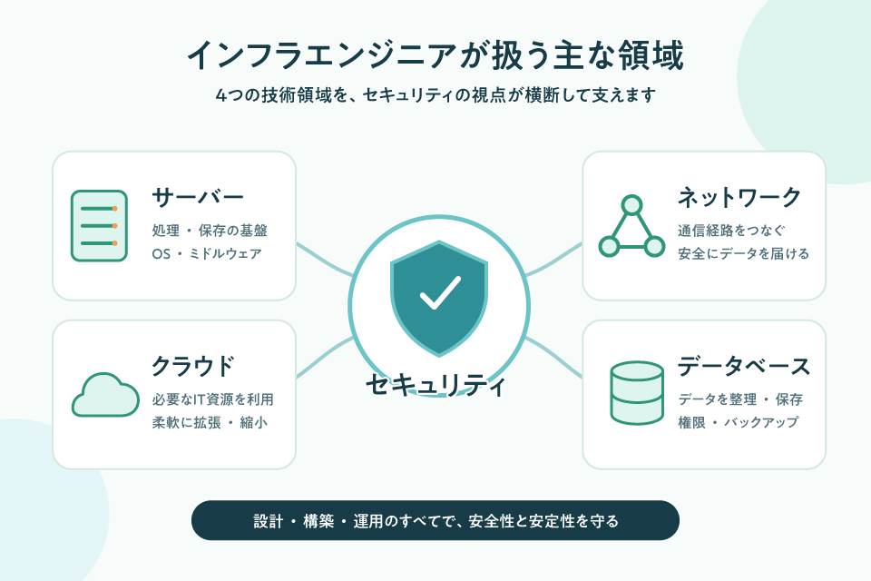 インフラエンジニアが扱う主な領域