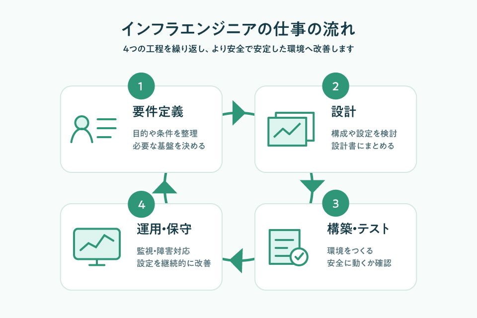 インフラエンジニアの仕事