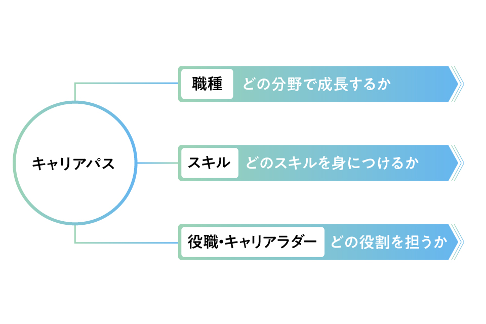 キャリアパスは「スキル×役職」で考える