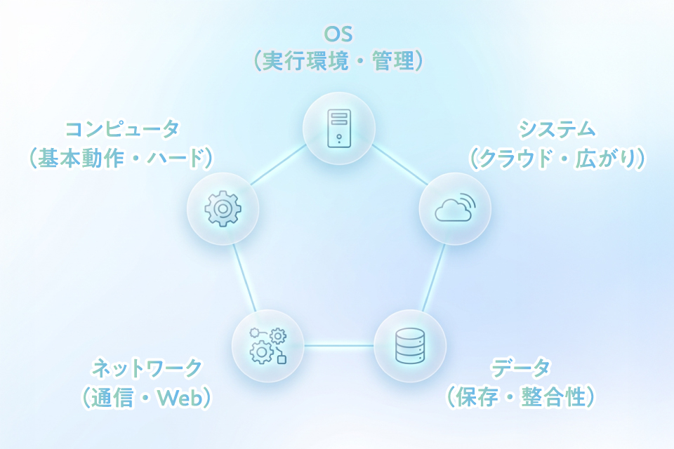 技術スキルの基礎セット