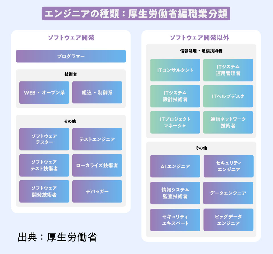 厚生労働省編のIT職業分類
