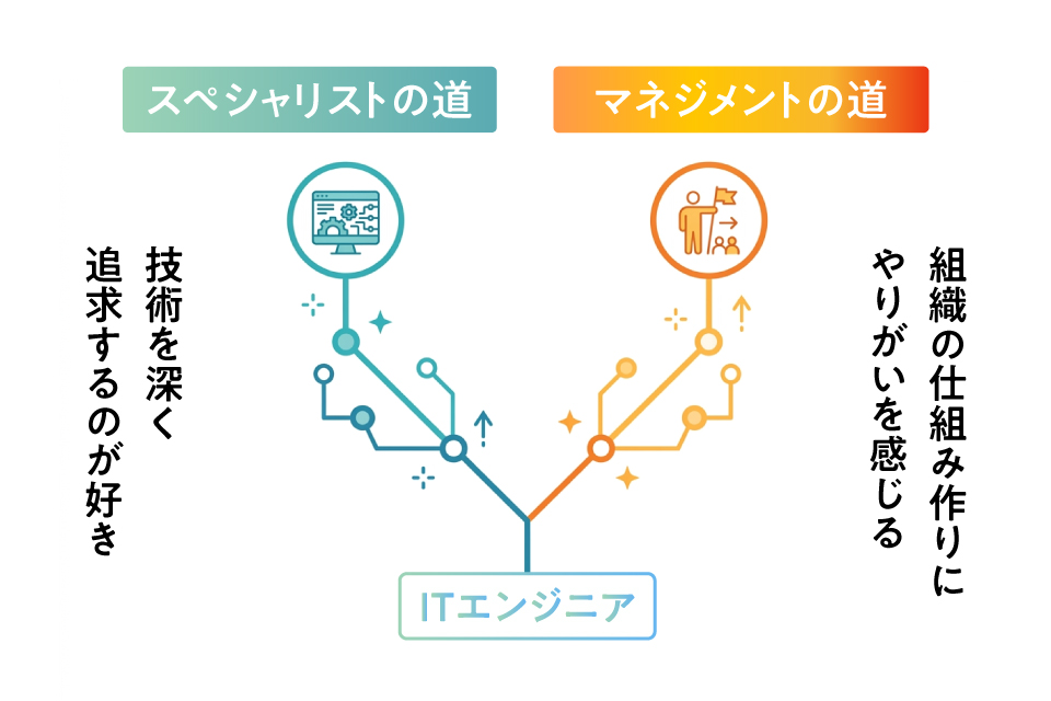 スペシャリストとマネージャーの選び方