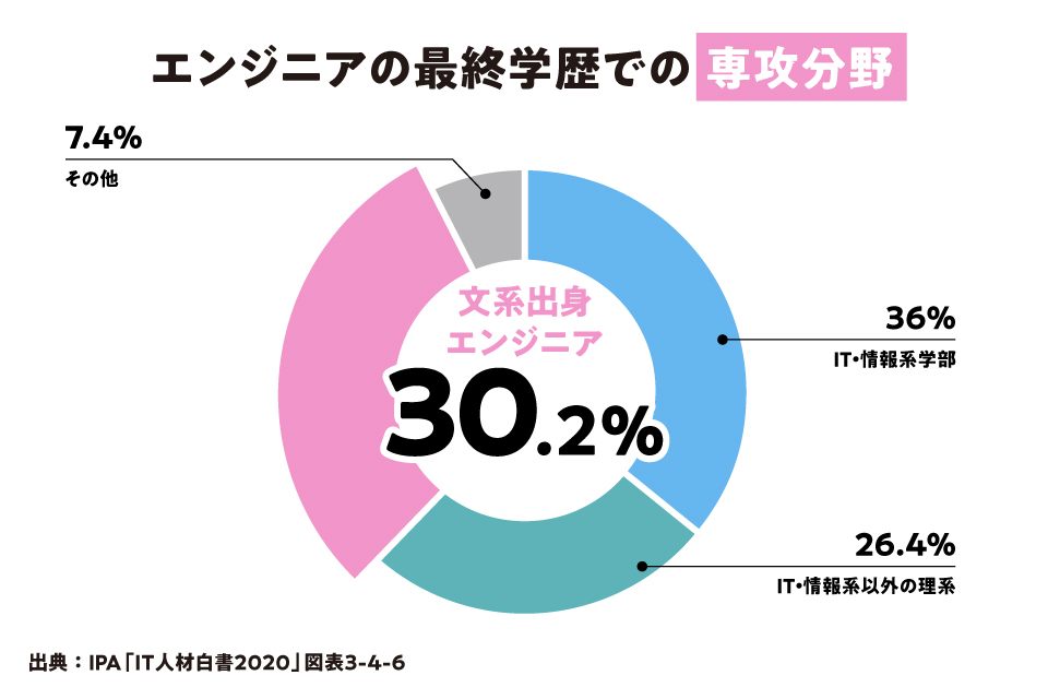 エンジニアは3割が文系出身