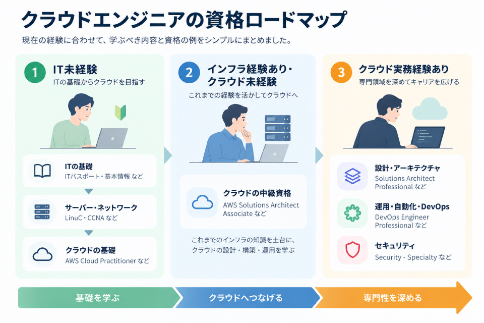 クラウドエンジニアの資格ロードマップ