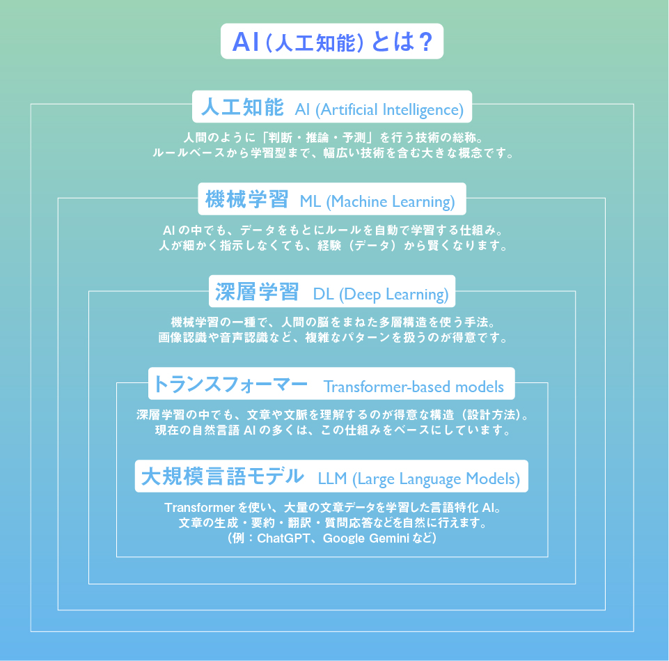 そもそもAIとは？